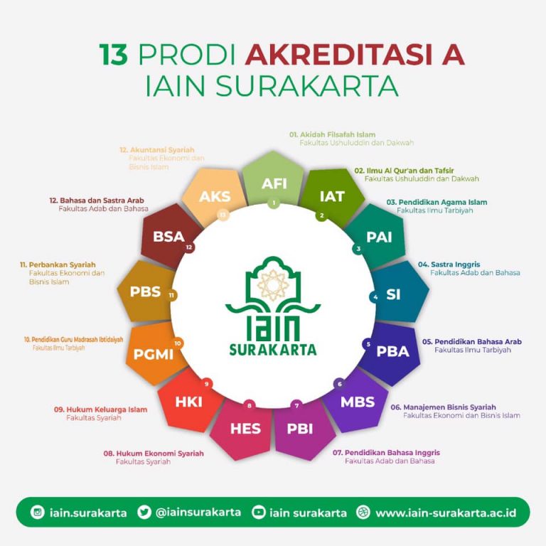 Bertambah Dua A dan Satu B Akreditasi Tiga Prodi, IAIN Surakarta Siap Jadi UIN Raden Mas Said