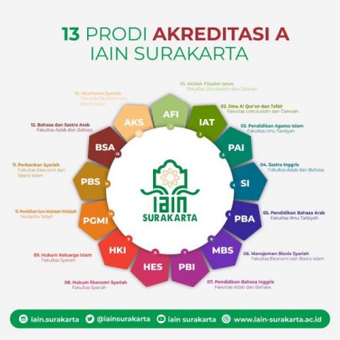 Bertambah Dua A dan Satu B Akreditasi Tiga Prodi, IAIN Surakarta Siap Jadi UIN Raden Mas Said