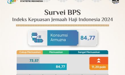 Indeks Kepuasan Haji Indonesia 2024 versi BPS: Sangat Memuaskan