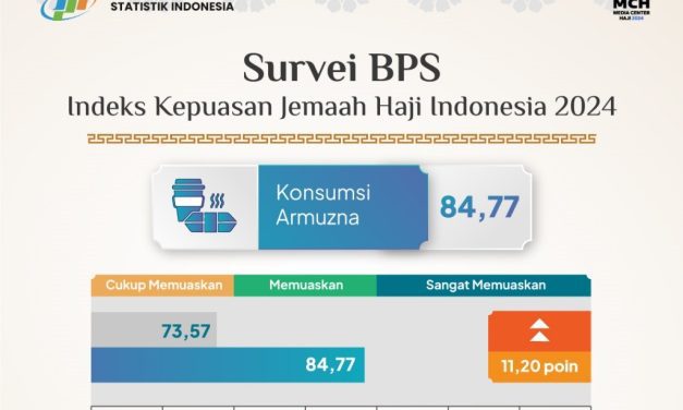 Indeks Kepuasan Haji Indonesia 2024 versi BPS: Sangat Memuaskan