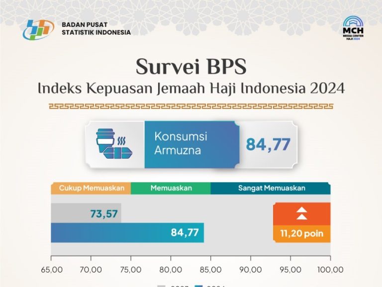 Indeks Kepuasan Haji Indonesia 2024 versi BPS: Sangat Memuaskan